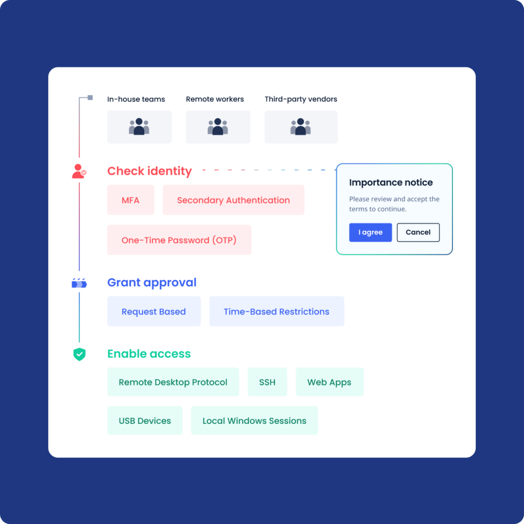 Identity management and verification