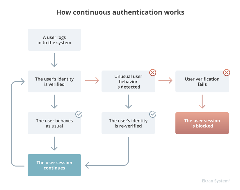 4-how-continuous-authentication-works