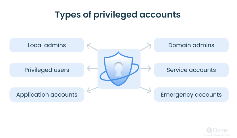 8-pict-Privileged-Access-Management-vs-Privileged-User-Management