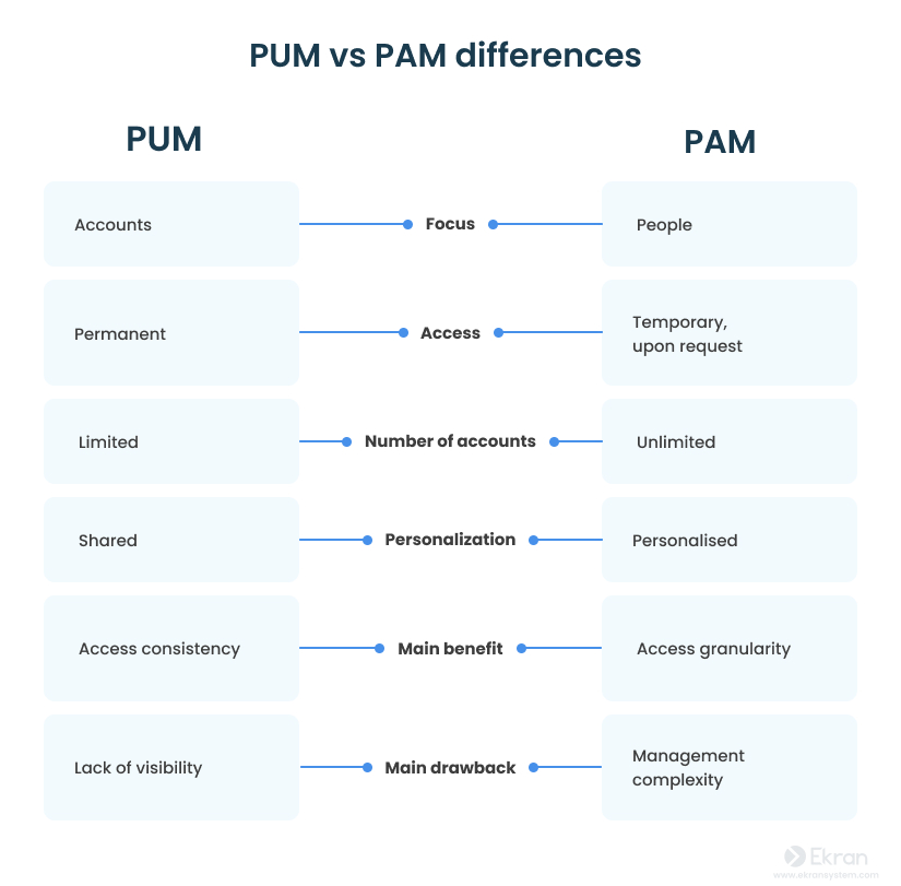 9-pict-Privileged-Access-Management-vs-Privileged-User-Management-1