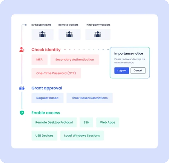 precise-identity-and-access-management