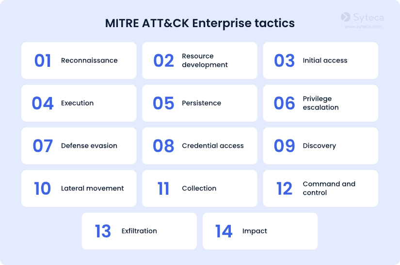 רכיבי ליבה של מסגרת MITER ATT&CK