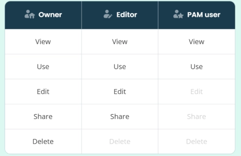 Role-based permissions model for managing employee passwords