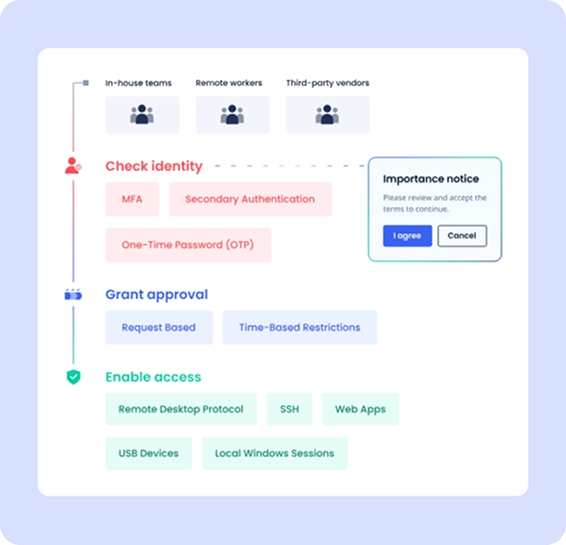 Precise identity and access management