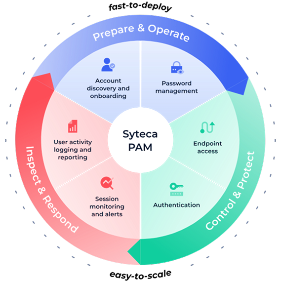 syteca PAM